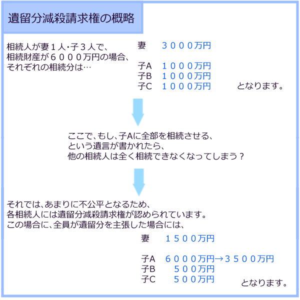 遺留分減殺請求権の概略